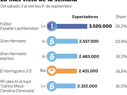 Audiencias de la semana