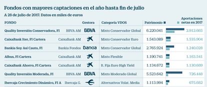 Fondos con mayores captaciones en 2017