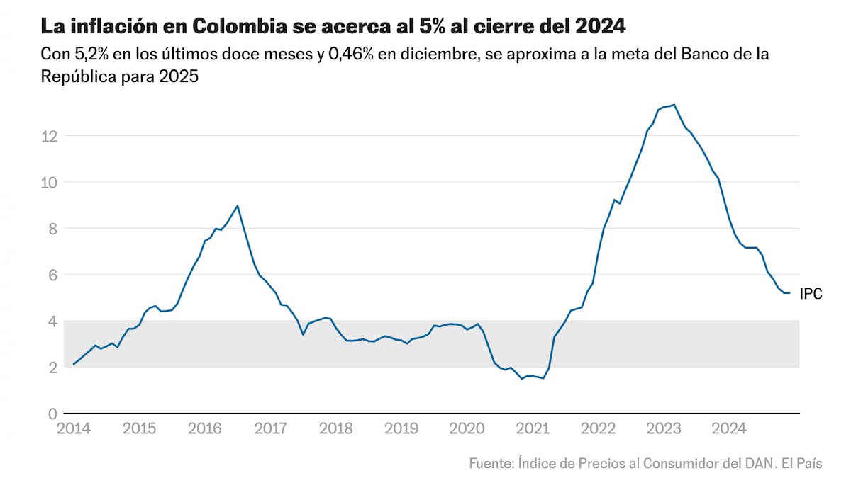 La inflación en Colombia baja al 5,20% en 2024, pero encara leves síntomas de presión al bolsillo