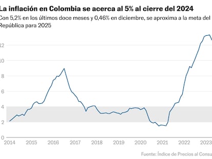 inflacion en colombia