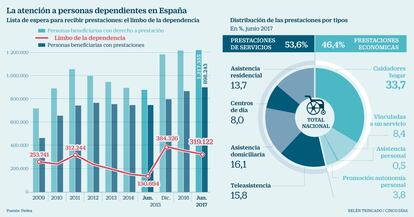 Atención dependencia