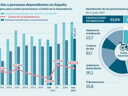 Una de cada cuatro personas dependientes no recibe ayudas