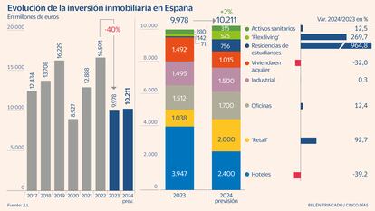 Inversión inmobiliaria Gráfico