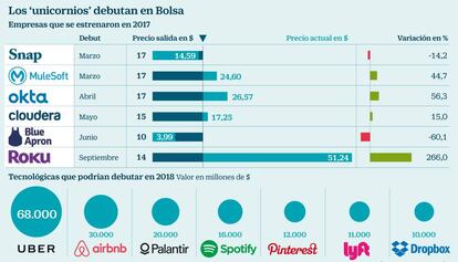 Los 'unicornios' debutan en Bolsa