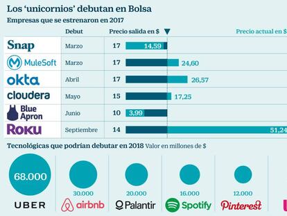 Los 'unicornios' debutan en Bolsa