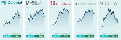 Evolución de la cotización de hoteleras y socimis en 2017