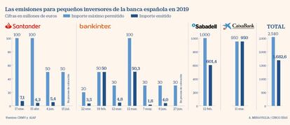 Emisiones para particulares de la banca española
