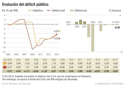 El déficit público en España