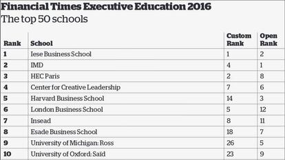 El &#039;ranking&#039; de escuelas de negocios de &#039;Financial Times&#039;