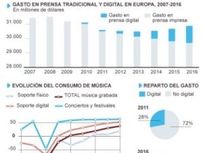 La prensa recuperará con ingresos digitales la caída del papel