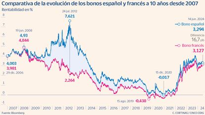 Comparativa de la evolución de los bonos español y francés a 10 años desde 2007