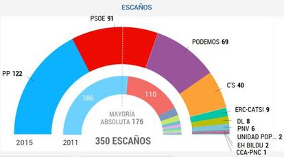 Resultados electorales con el 93,69% de los votos escrutados.