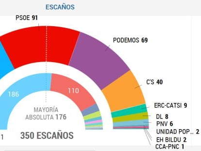 Resultados electorales con el 93,69% de los votos escrutados.