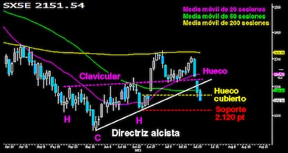 EL EUROSTOXX CEDE EL HUECO A LOS BAJISTAS