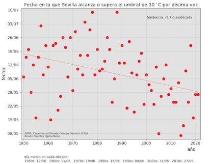 Llegada de los habituales 30 grados a Sevilla entre 1950 y 2021.