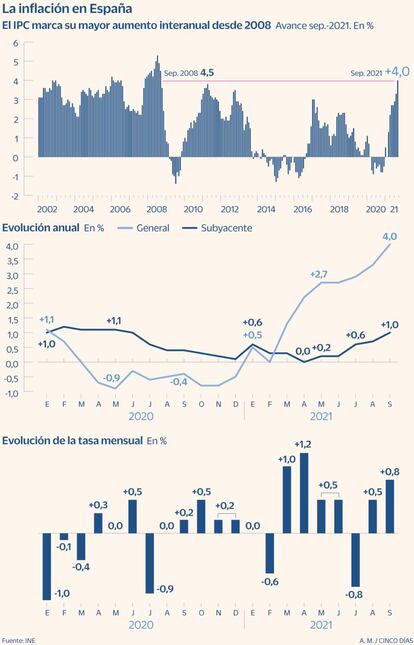 El IPC hasta septiembre de 2021