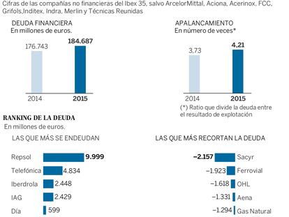La deuda de las empresas cotizadas aumenta un 4,5% y crecen las plantillas