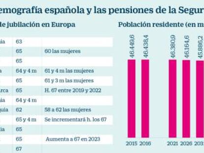 Demograf&iacute;a y pensiones en Espa&ntilde;a