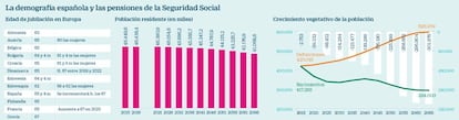 Demograf&iacute;a y pensiones en Espa&ntilde;a