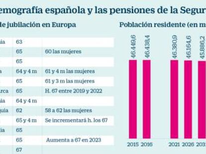 Un tsunami demográfico exige una revolución en las pensiones