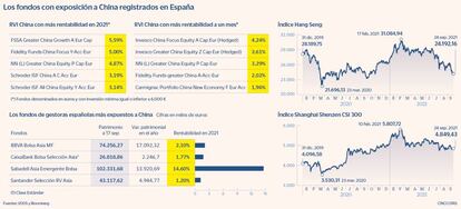 Los fondos con exposición a China registrados en España