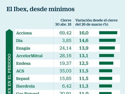 Diez valores del Ibex se disparan más de un 10% desde los mínimos del año