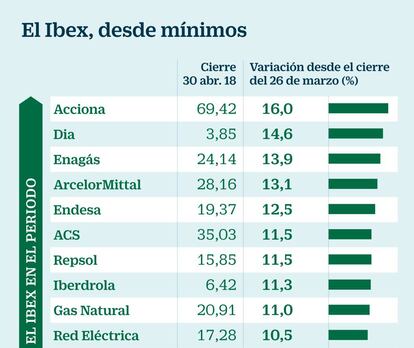 El Ibex, desde mínimos