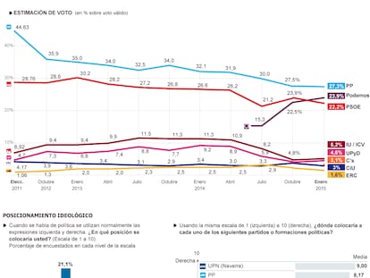 Barómetro del CIS de Enero