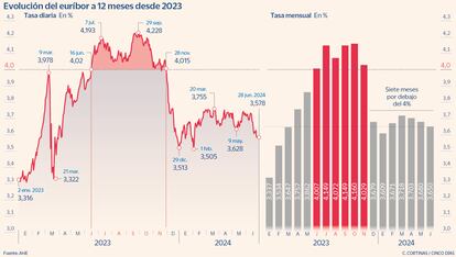 Evolución del euríbor a 12 meses desde 2023