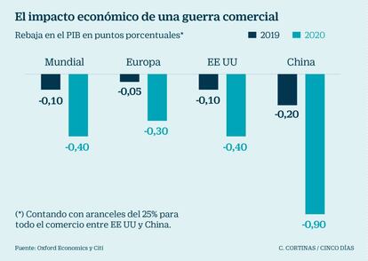 El impacto econ&oacute;mico de una guerra comercial