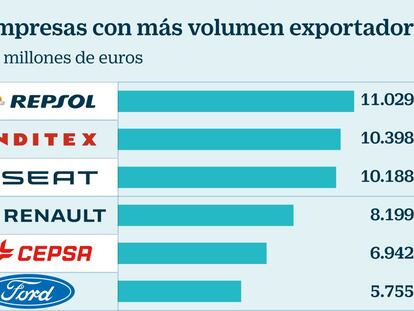 Repsol, Inditex y Seat lideran las exportaciones en España con más de 10.000 millones en ventas