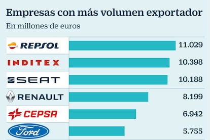 Exportadores