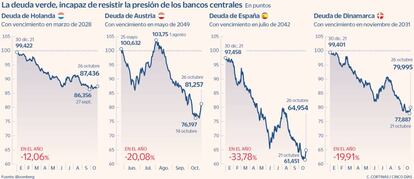 La deuda verde, incapaz de resistir la presión de los bancos centrales