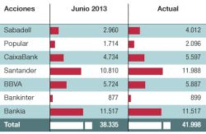 El número de acciones de las entidades del Ibex