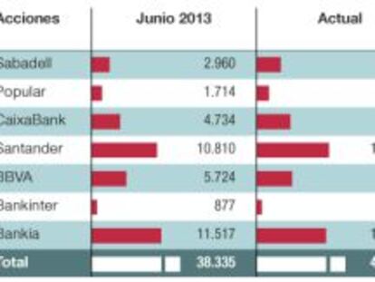 El ranking de bancos que más ha elevado su número de títulos y ha diluido su beneficio por acción