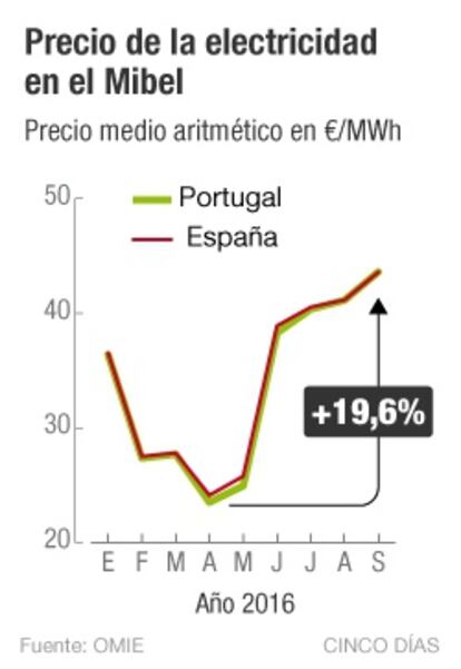 Precio de la electricidad en el Mibel