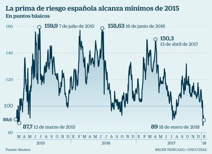 Prima de riesgo