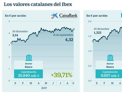 Los valores catalanes de la Bolsa brillan al margen del referéndum