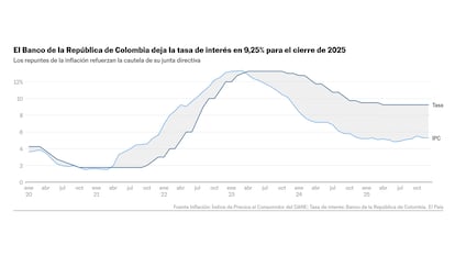 El Banco de la República cierra 2025 con la tasa de 9,25% que mantiene desde abril