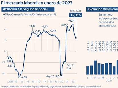 El fin de la campaña navideña deja en enero 215.047 empleos menos y 70.744 parados más