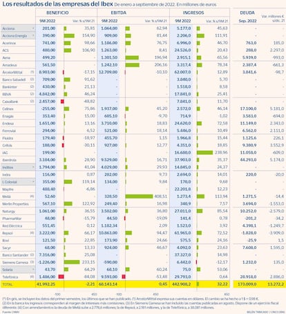 Los resultados de las empresas del Ibex