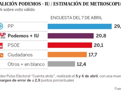 La alianza Podemos-IU superaría en votos al PSOE, según Metroscopia