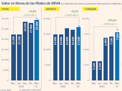 BBVA eleva en 7.100 millones la valoración de sus filiales en el último año