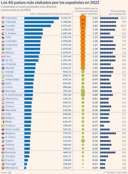 Los 40 países más visitados por los españoles en 2022