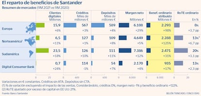 El reparto de beneficios de Santander