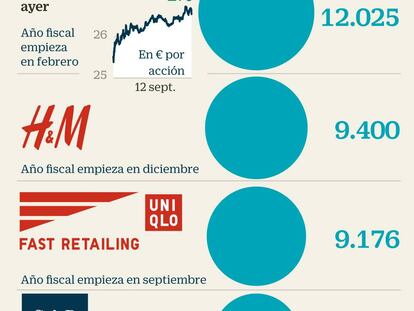 Inditex pulveriza en ventas a sus competidores y sube más de un 4% en Bolsa