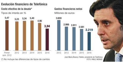 Deuda de Telef&oacute;nica