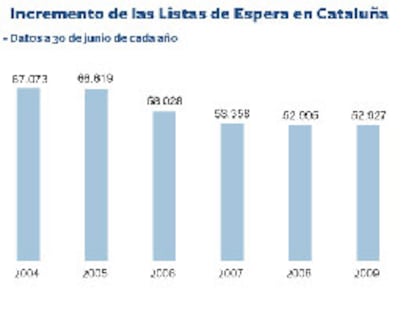 Evolución de las listas de espera en Cataluña