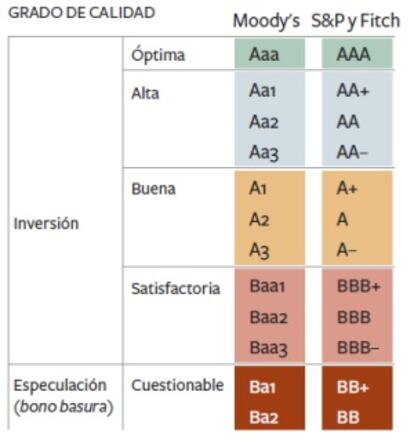 Tabla de calificación de las principales agencias de 'rating'