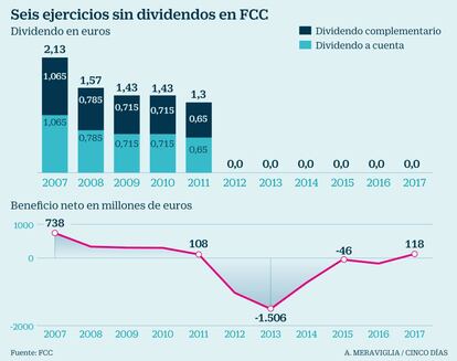 Reparto de dividendo de FCC